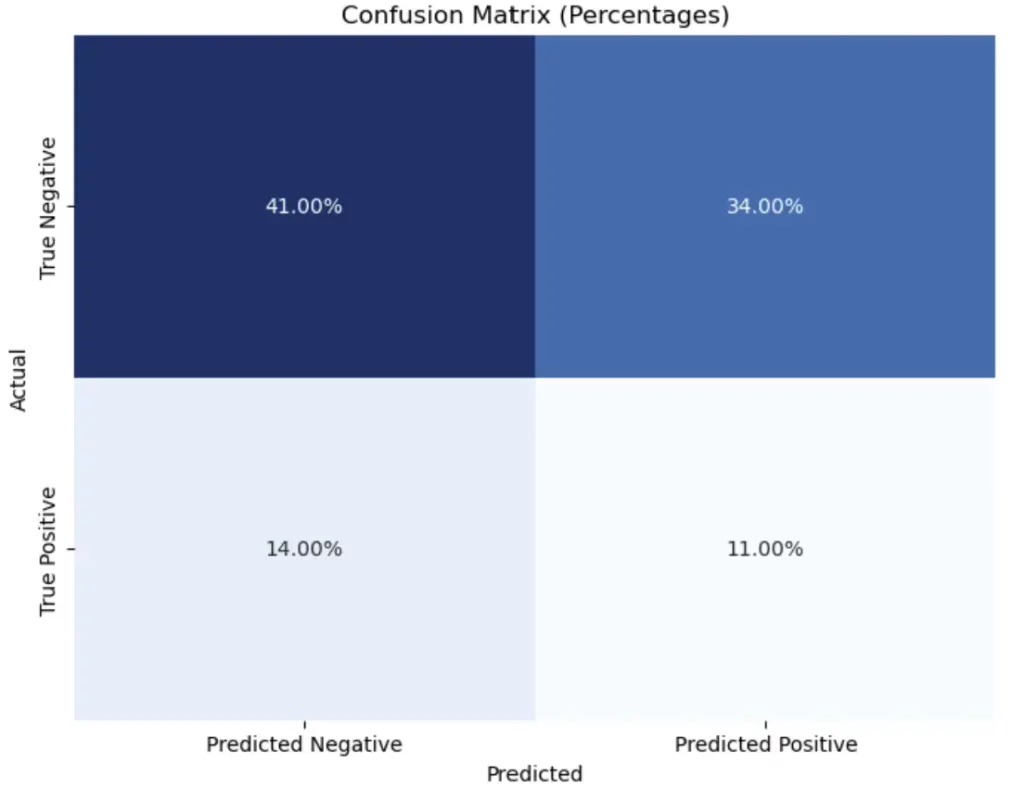 percentages added to the confusion matrix plot created with Seaborn