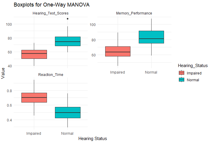 how to visualize manova in R