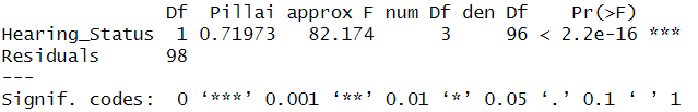 one-way manova results table