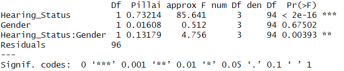 manova null hypothesis example